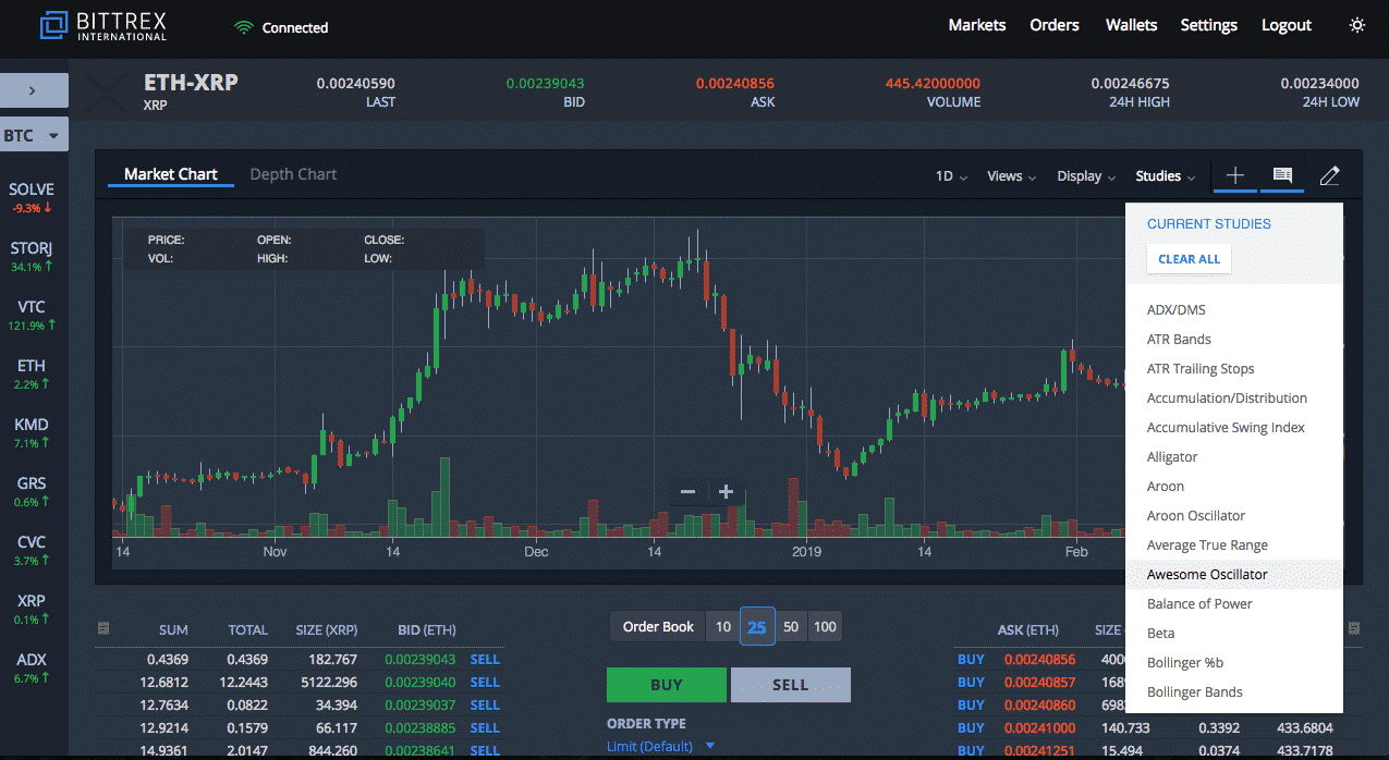 How To Read Bittrex Charts