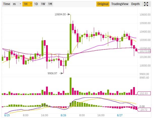 Binance chart