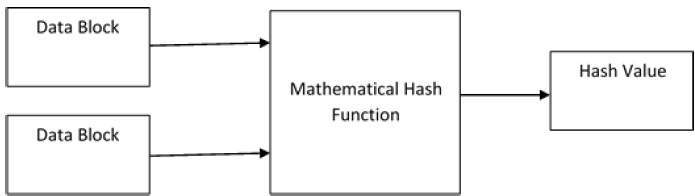 hashing algorithm