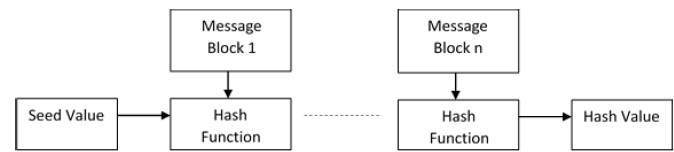 hashing algorithm