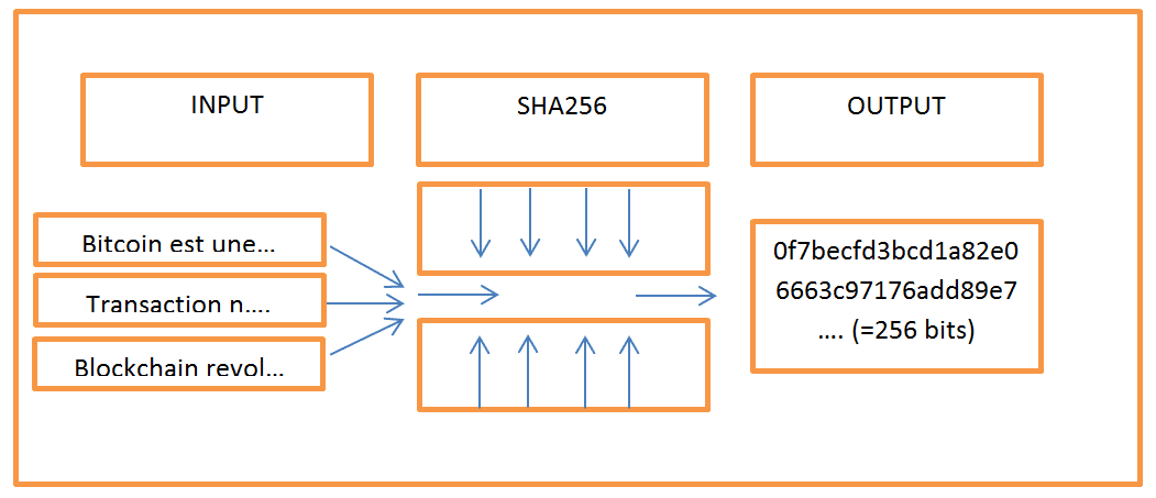 Hachage cryptographique