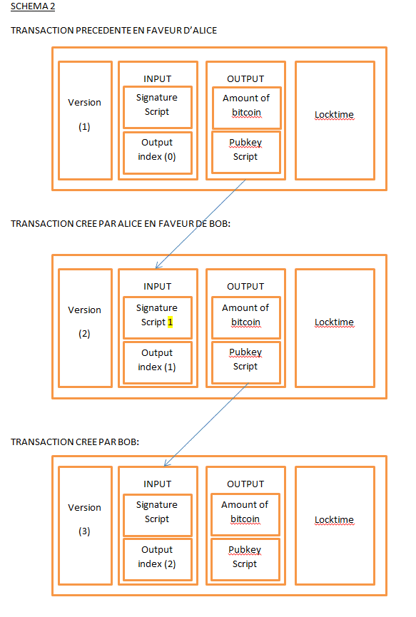 transaction bitcoin