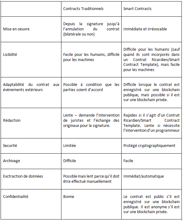 Smart Contract