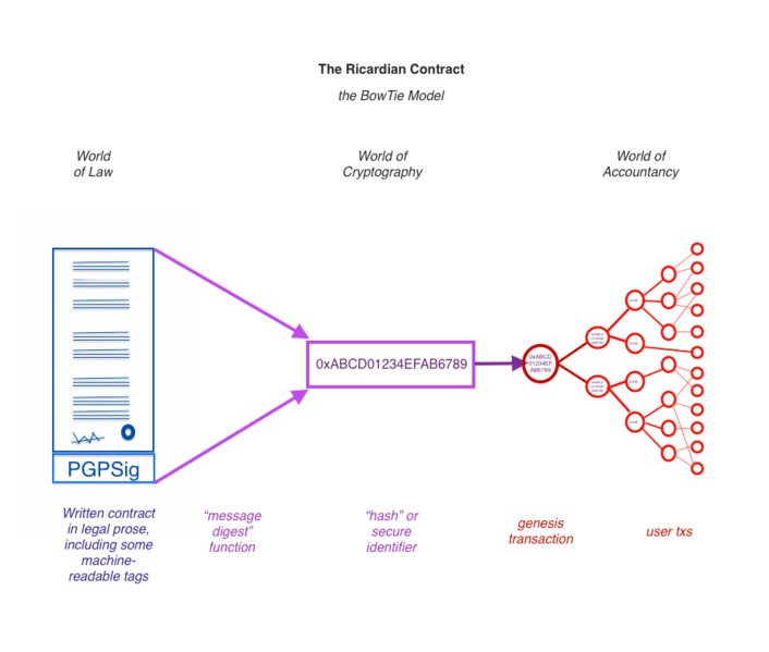 Ricardian Contracts