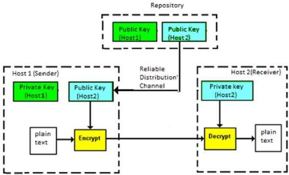 asymmetric key