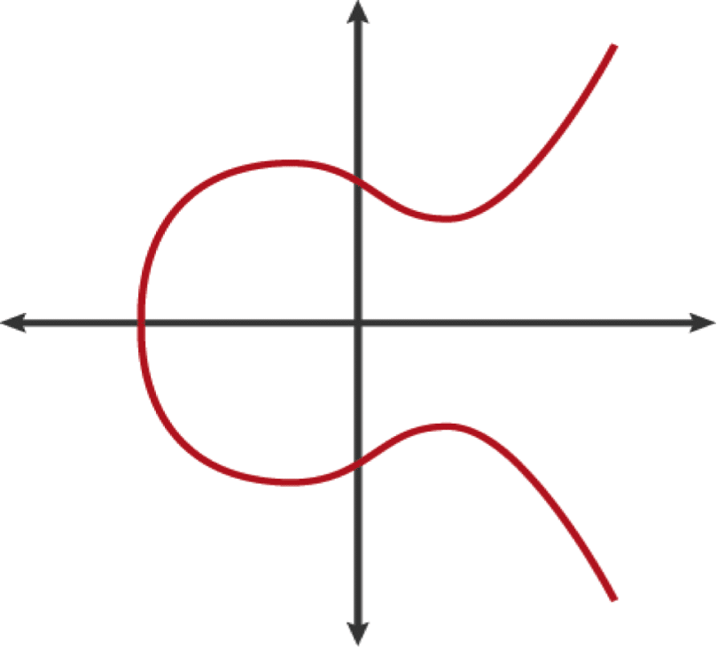 Elliptic Curve Cryptography