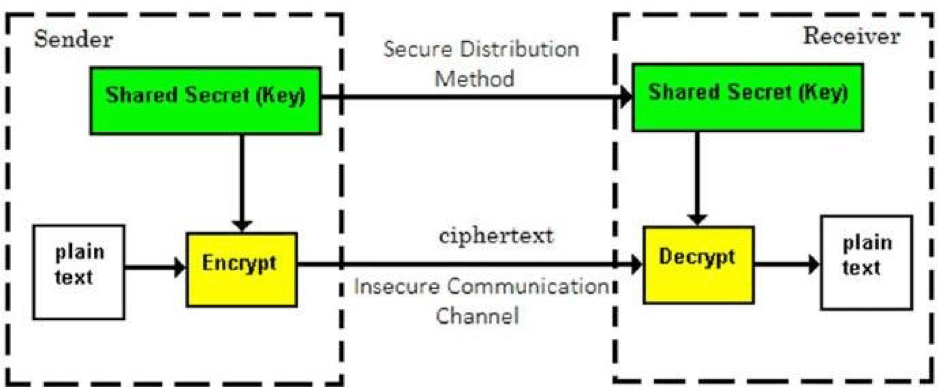 Symmetric key