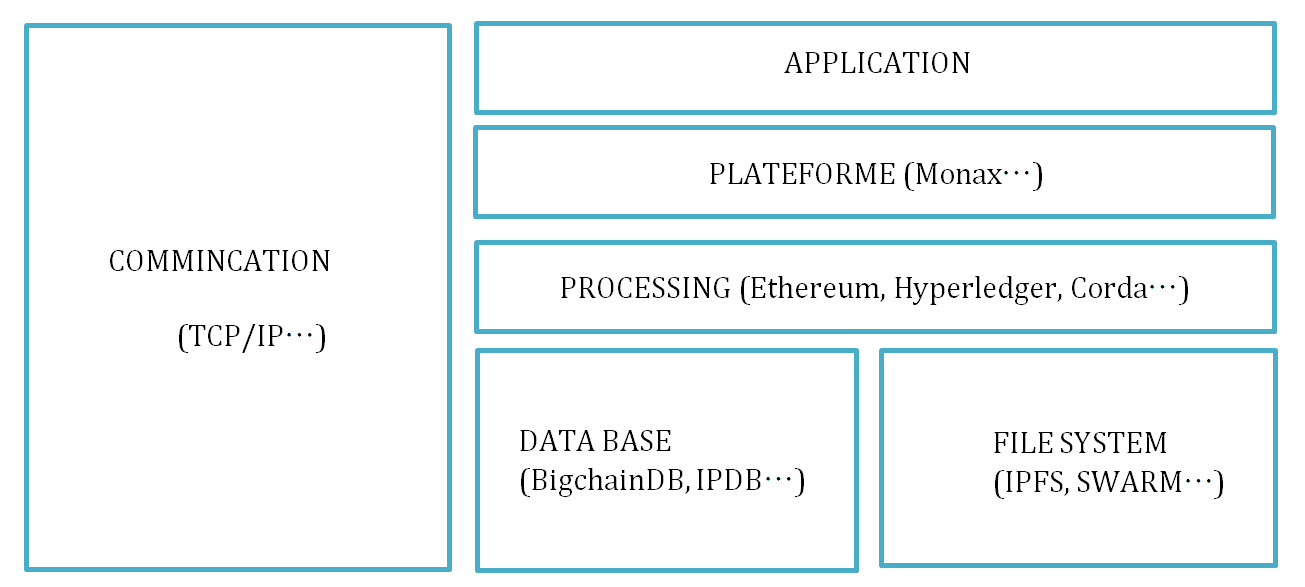 Decentralised-Application-Stack