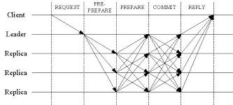 byzantine fault tolerance