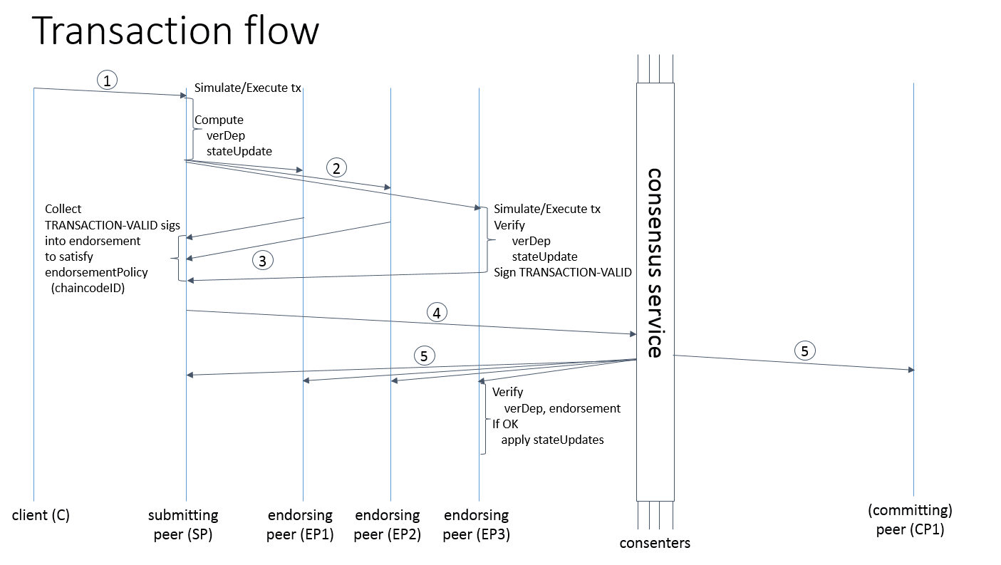 hyperledger