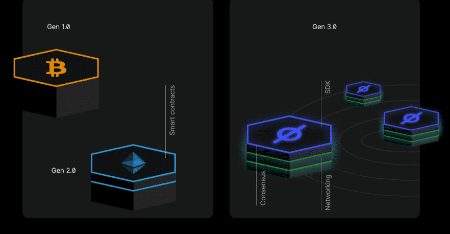 illustration évolution blockchain selon cosmos