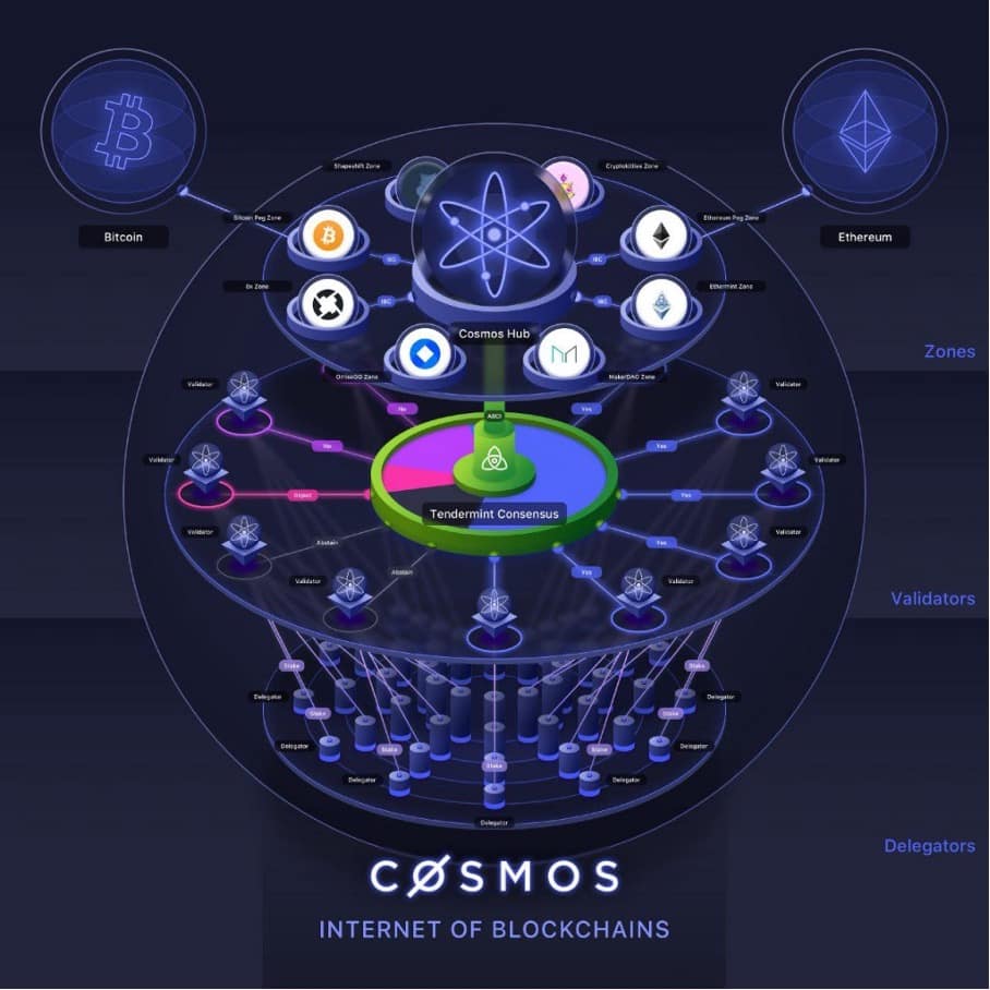 schéma cosmos crypto internet des blockchains