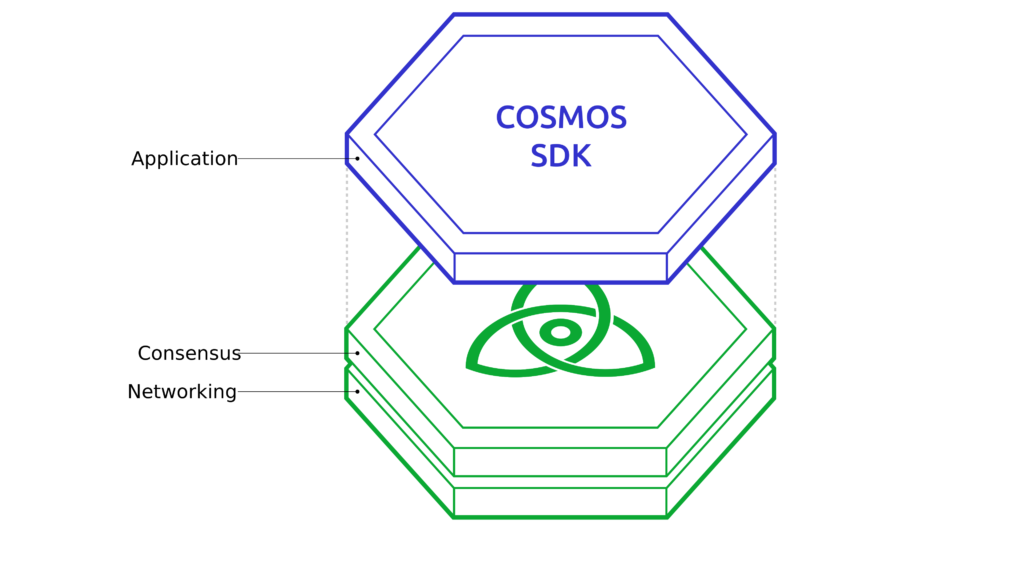 schéma simplifié tendermint core et cosmos sdk