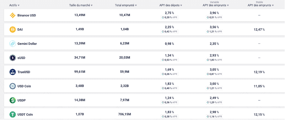 taux proposés stablecoins protocole Aave
