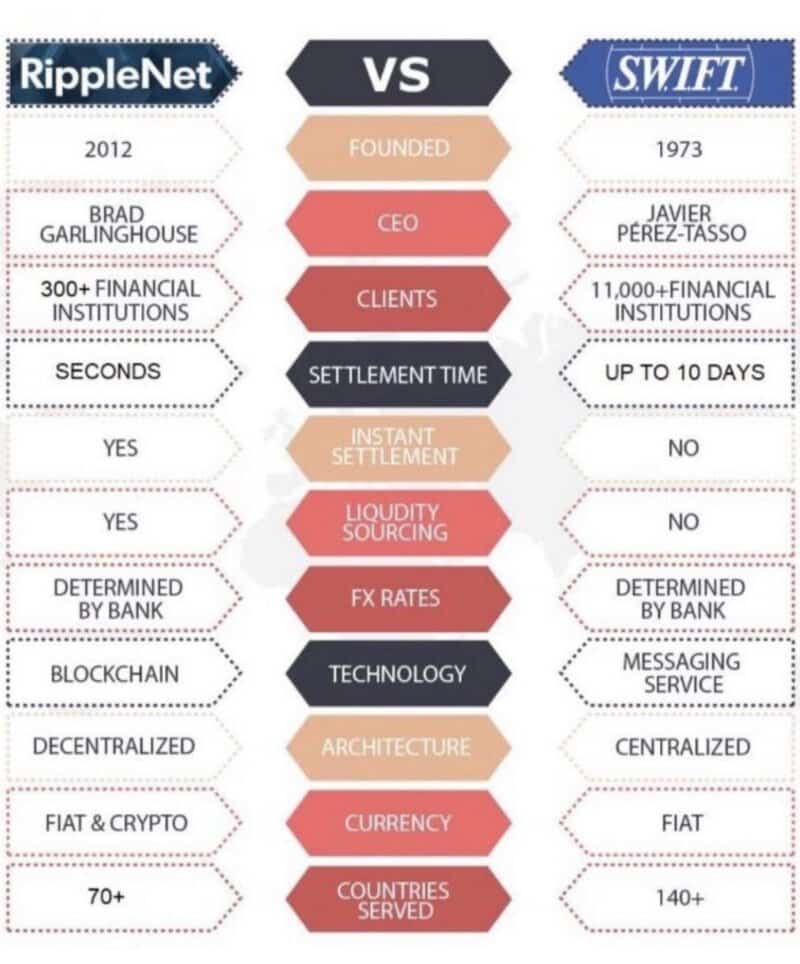 comparatif Ripplenet et Swift