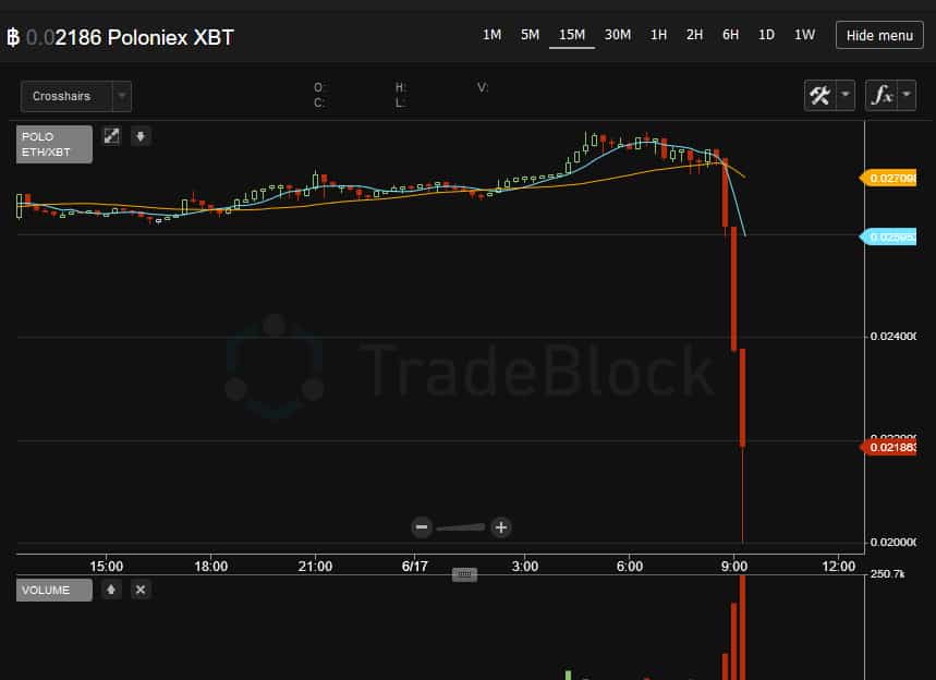 chart cours Ethereum 2016 hack the dao 