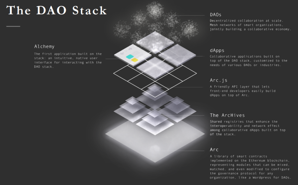 schéma fonctionnement daostack Alchemy