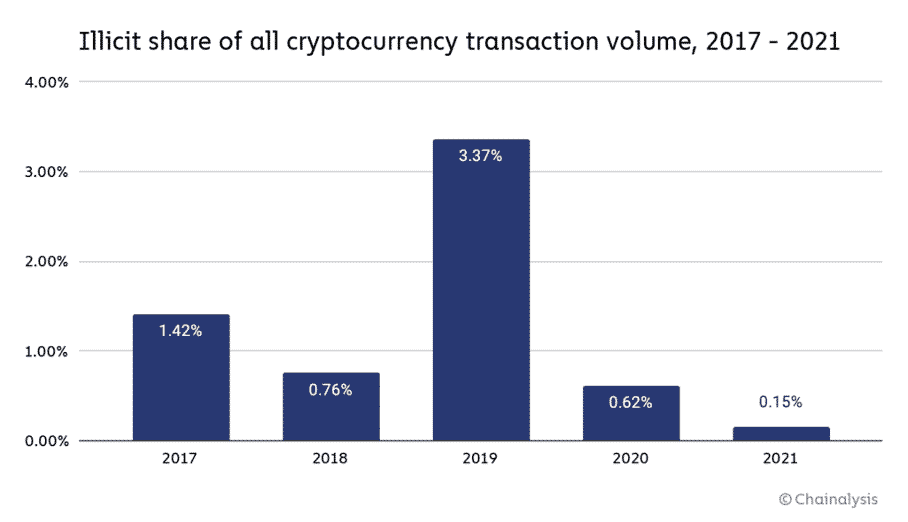 graphique illustrant la part de transactions crypto d'origine criminelle